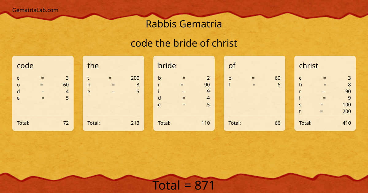 code the bride of christ in rabbis Gematria